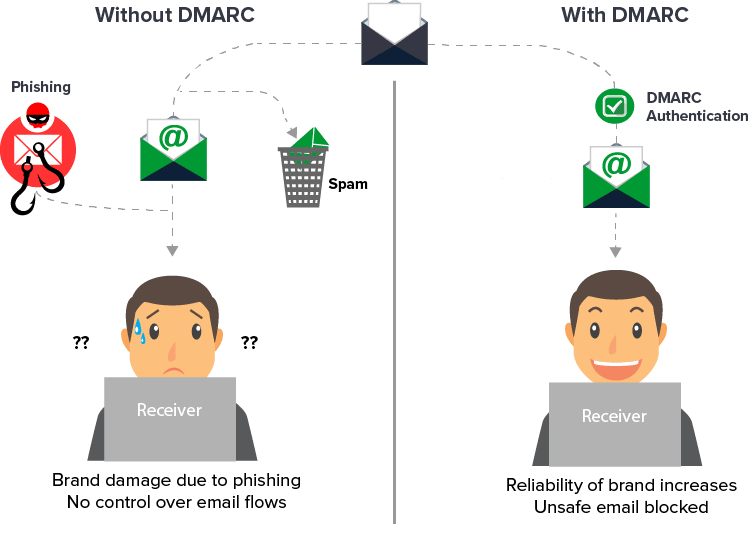 dmarc-authentication-is-it-enough